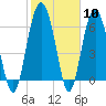 Cane Patch Creek tide chart for Saturday, February 10, 2024