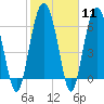 Cane Patch Creek tide chart for Sunday, February 11, 2024