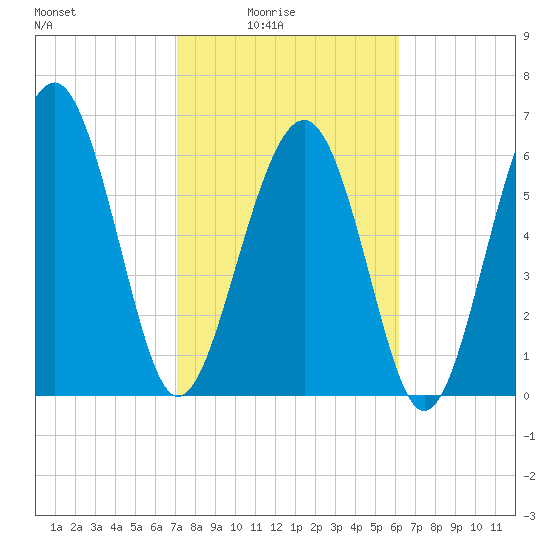 Cane Patch Creek tide chart for Thursday, February 15, 2024