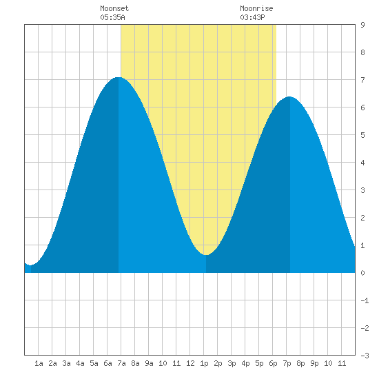 Cane Patch Creek tide chart for Wednesday, February 21, 2024