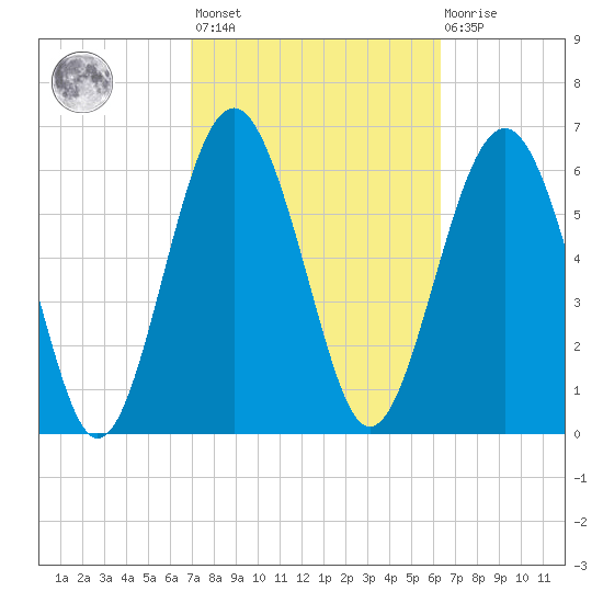 Cane Patch Creek tide chart for Saturday, February 24, 2024