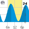 Cane Patch Creek tide chart for Saturday, February 24, 2024