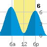 Cane Patch Creek tide chart for Tuesday, February 6, 2024
