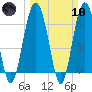 Cane Patch Creek tide chart for Sunday, March 10, 2024