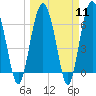 Cane Patch Creek tide chart for Monday, March 11, 2024