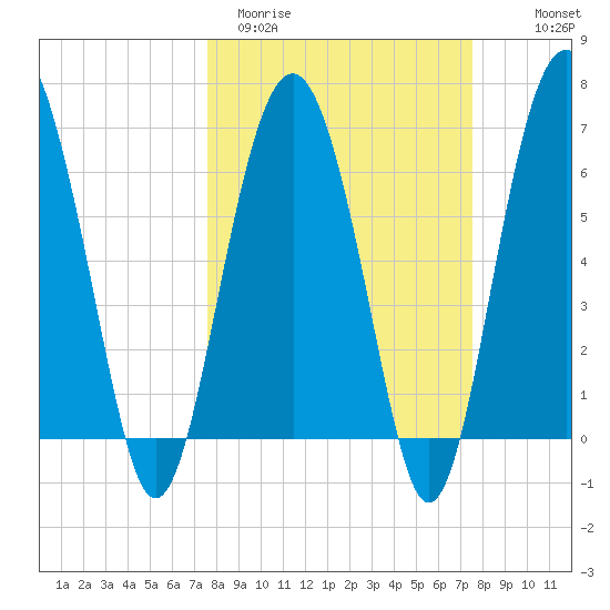 Cane Patch Creek tide chart for Tuesday, March 12, 2024