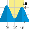 Cane Patch Creek tide chart for Tuesday, March 19, 2024