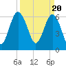 Cane Patch Creek tide chart for Wednesday, March 20, 2024