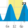 Cane Patch Creek tide chart for Saturday, March 23, 2024
