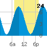 Cane Patch Creek tide chart for Sunday, March 24, 2024