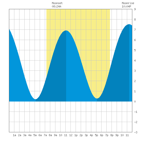 Cane Patch Creek tide chart for Wednesday, March 27, 2024
