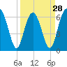 Cane Patch Creek tide chart for Thursday, March 28, 2024