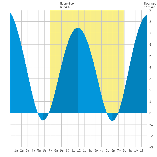 Cane Patch Creek tide chart for Thursday, April 11, 2024