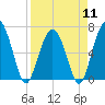 Cane Patch Creek tide chart for Thursday, April 11, 2024