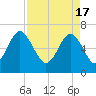 Cane Patch Creek tide chart for Wednesday, April 17, 2024