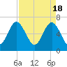 Cane Patch Creek tide chart for Thursday, April 18, 2024
