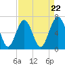Cane Patch Creek tide chart for Monday, April 22, 2024