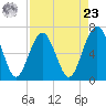 Cane Patch Creek tide chart for Tuesday, April 23, 2024
