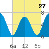 Cane Patch Creek tide chart for Saturday, April 27, 2024