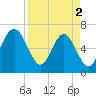 Cane Patch Creek tide chart for Tuesday, April 2, 2024