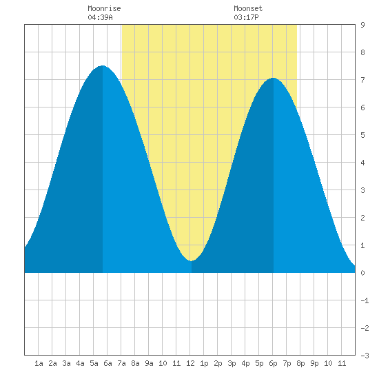 Cane Patch Creek tide chart for Thursday, April 4, 2024