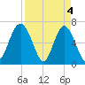Cane Patch Creek tide chart for Thursday, April 4, 2024