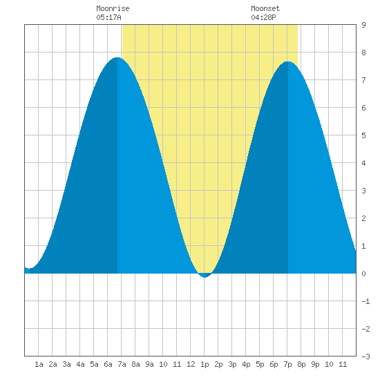 Cane Patch Creek tide chart for Friday, April 5, 2024