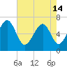 Cane Patch Creek tide chart for Tuesday, May 14, 2024