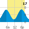 Cane Patch Creek tide chart for Friday, May 17, 2024