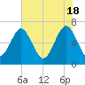Cane Patch Creek tide chart for Saturday, May 18, 2024