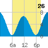 Cane Patch Creek tide chart for Sunday, May 26, 2024