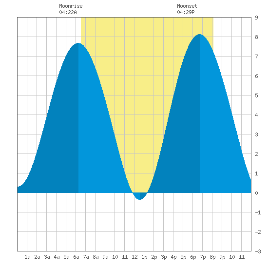 Cane Patch Creek tide chart for Saturday, May 4, 2024