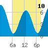 Cane Patch Creek tide chart for Monday, June 10, 2024