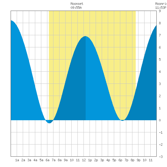 Cane Patch Creek tide chart for Tuesday, June 25, 2024