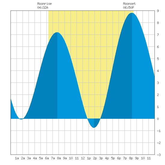 Cane Patch Creek tide chart for Tuesday, June 4, 2024