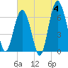 Cane Patch Creek tide chart for Tuesday, June 4, 2024