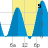 Cane Patch Creek tide chart for Wednesday, June 5, 2024