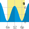 Cane Patch Creek tide chart for Sunday, June 9, 2024