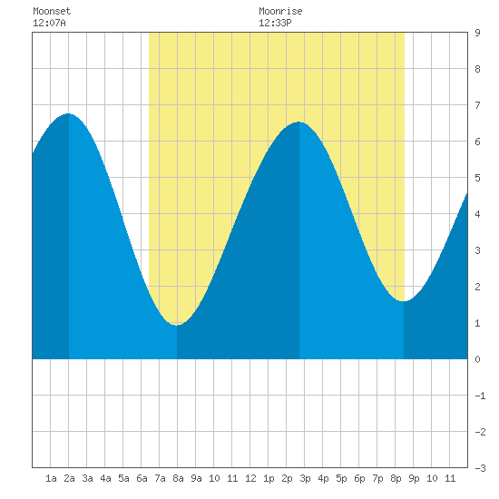 Cane Patch Creek tide chart for Friday, July 12, 2024