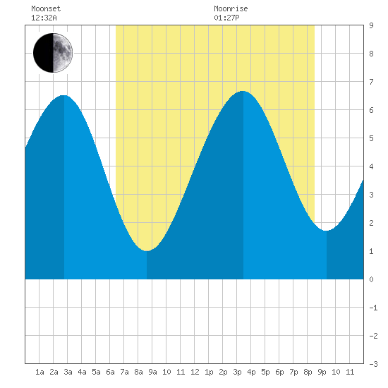 Cane Patch Creek tide chart for Saturday, July 13, 2024