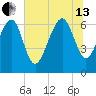 Cane Patch Creek tide chart for Saturday, July 13, 2024