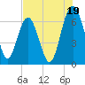 Cane Patch Creek tide chart for Friday, July 19, 2024