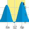 Cane Patch Creek tide chart for Monday, July 1, 2024