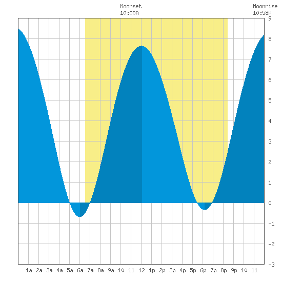 Cane Patch Creek tide chart for Wednesday, July 24, 2024