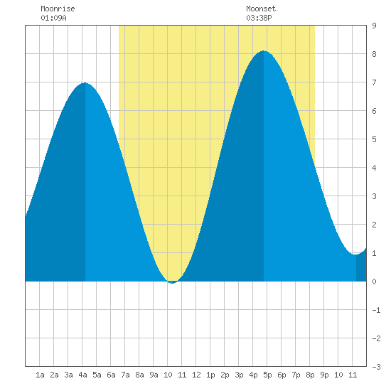 Cane Patch Creek tide chart for Monday, July 29, 2024