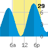 Cane Patch Creek tide chart for Monday, July 29, 2024