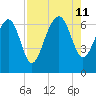 Cane Patch Creek tide chart for Sunday, August 11, 2024