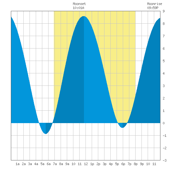 Cane Patch Creek tide chart for Thursday, August 22, 2024