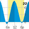 Cane Patch Creek tide chart for Thursday, August 22, 2024