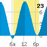 Cane Patch Creek tide chart for Friday, August 23, 2024